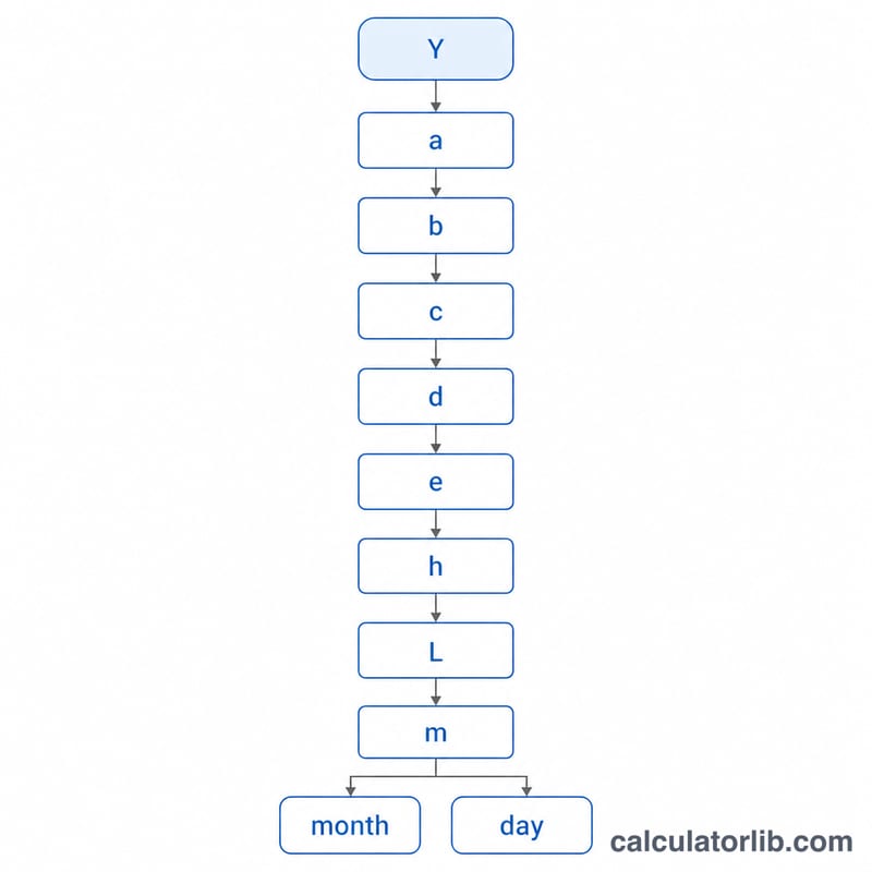 Flowchart of the Computus algorithm steps from year to Easter date