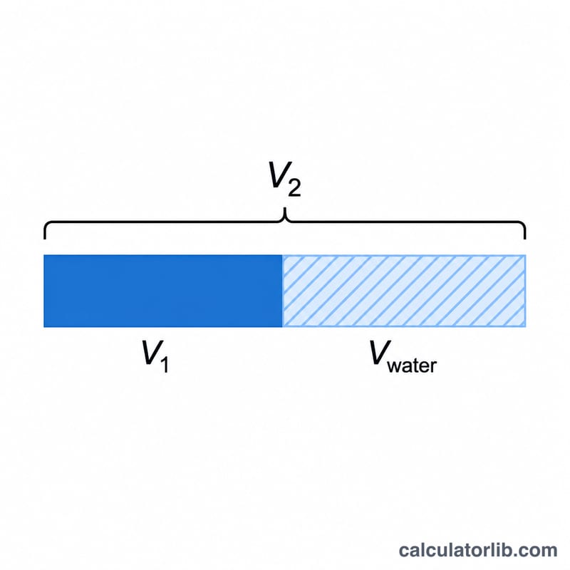 Bar diagram showing initial volume plus water added equals final volume