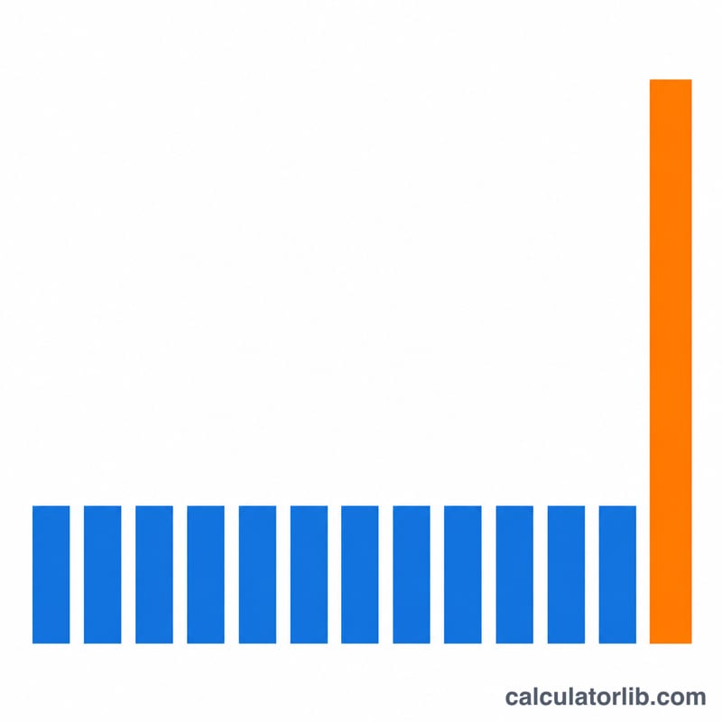Twelve equal monthly bars summing to one tall annual bar