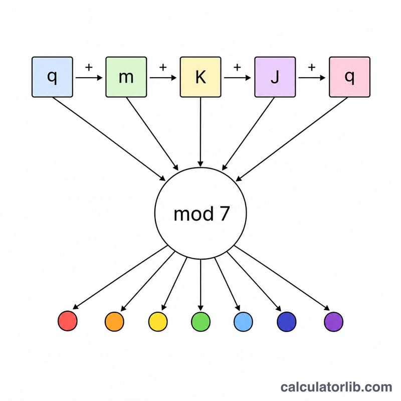 Flat diagram showing the variables of Zeller's congruence feeding into a modulo 7 result