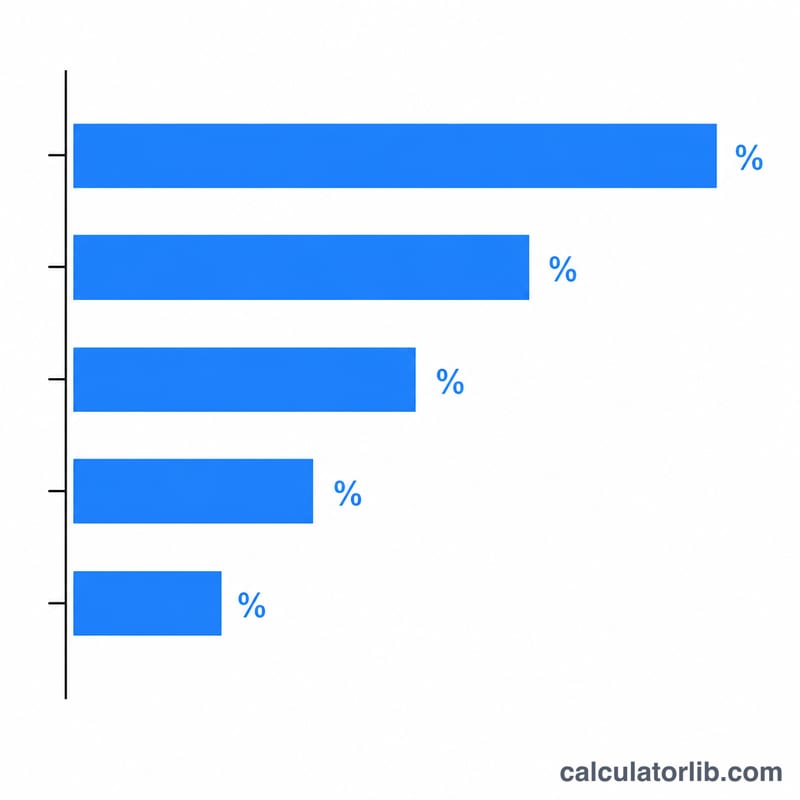 Bar chart showing word density percentages for several words