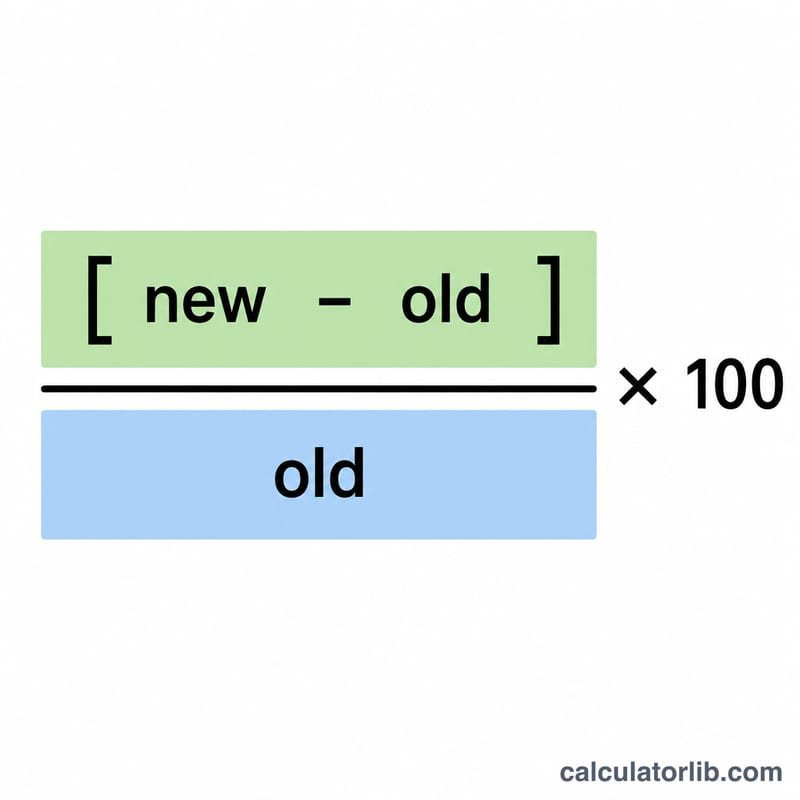 Formula diagram showing new minus old divided by old times 100