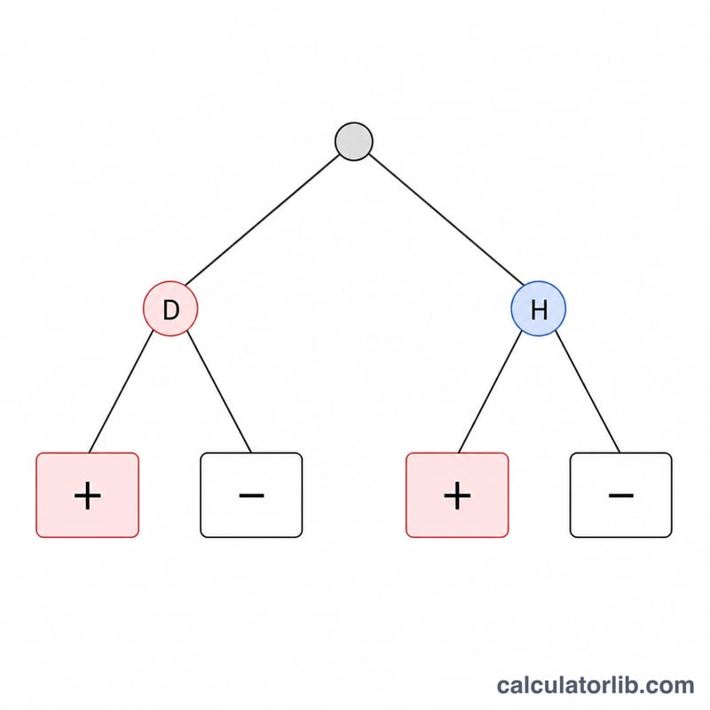 Tree diagram splitting a population into diseased and healthy branches, then into positive and negative test results