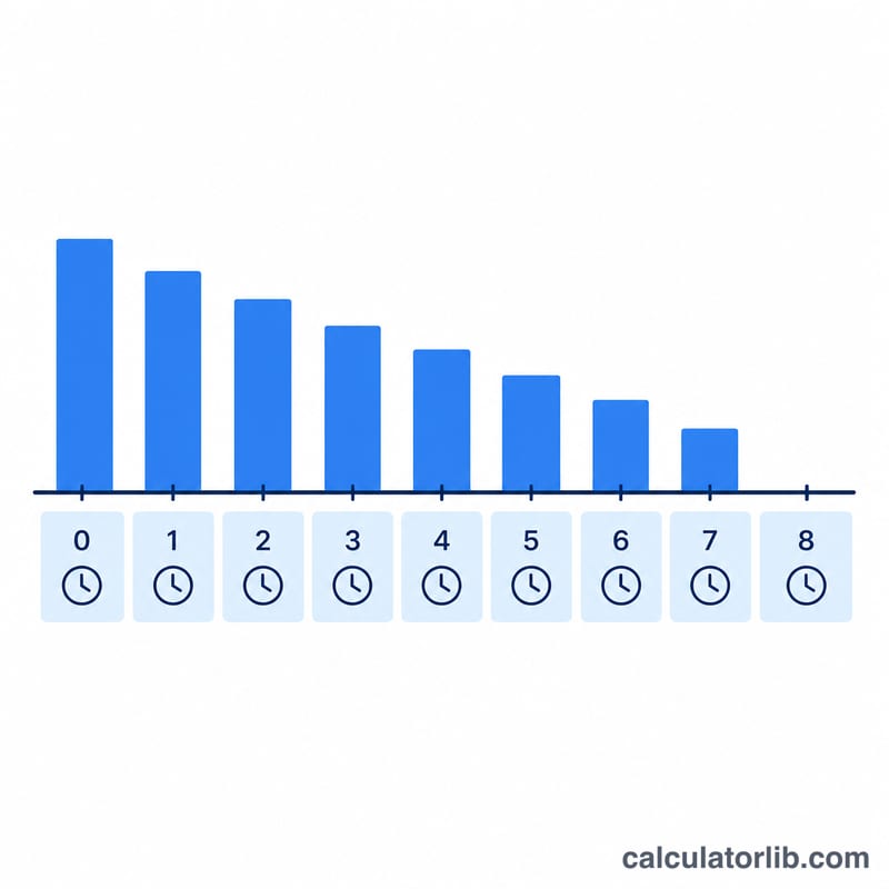 Hour-by-hour bars showing BAC dropping by an equal amount each hour to zero