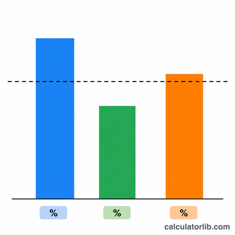 Bar chart of three category scores with weights and a dashed current grade line