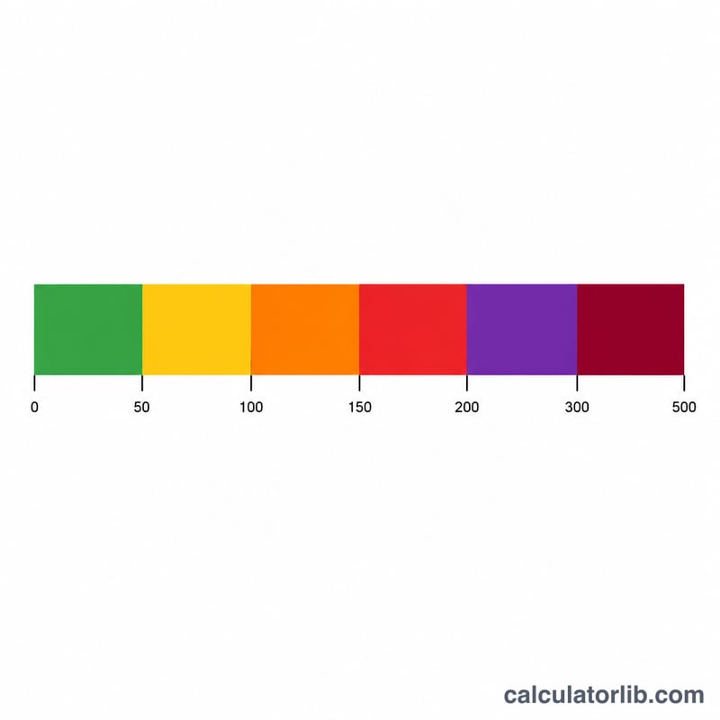 Color-coded horizontal bar of the six US EPA AQI categories from green to maroon