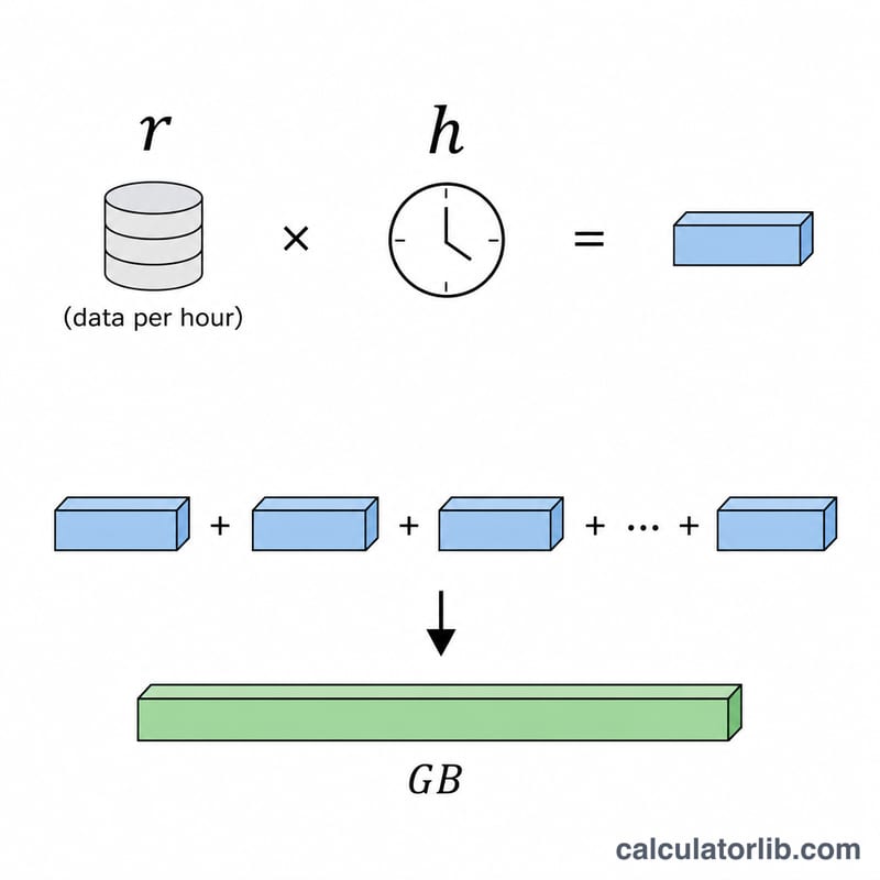 Diagram showing rate times hours summed to total gigabytes