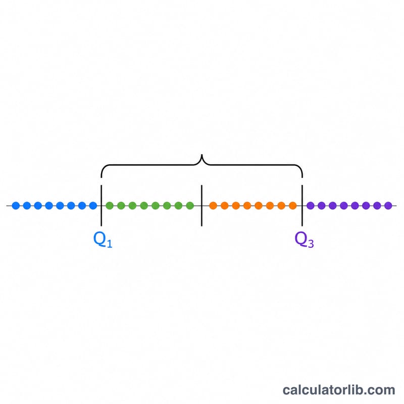 Q1・中央値・Q3の印を付けて4つの四分位に分けた並べ替え済みデータ