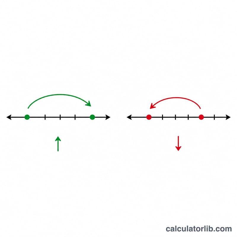 Number line showing an increase and a decrease between two values
