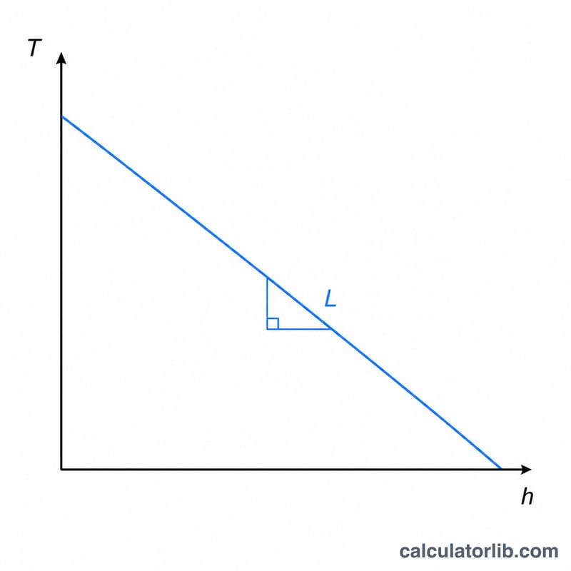 Graph of temperature decreasing linearly with altitude