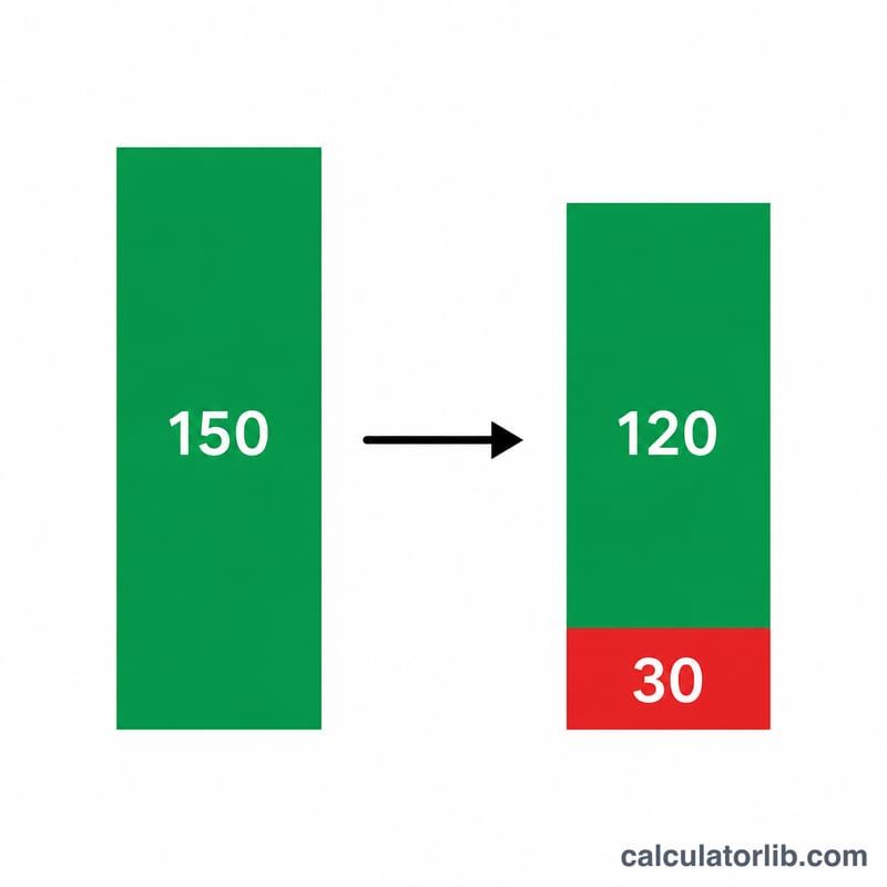 Worked example showing 20 percent less than 150 equals 120