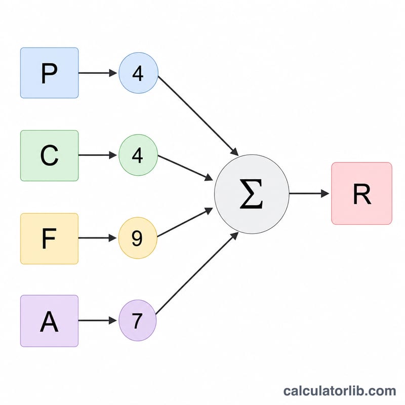 Flowchart converting grams of each macro into total calories