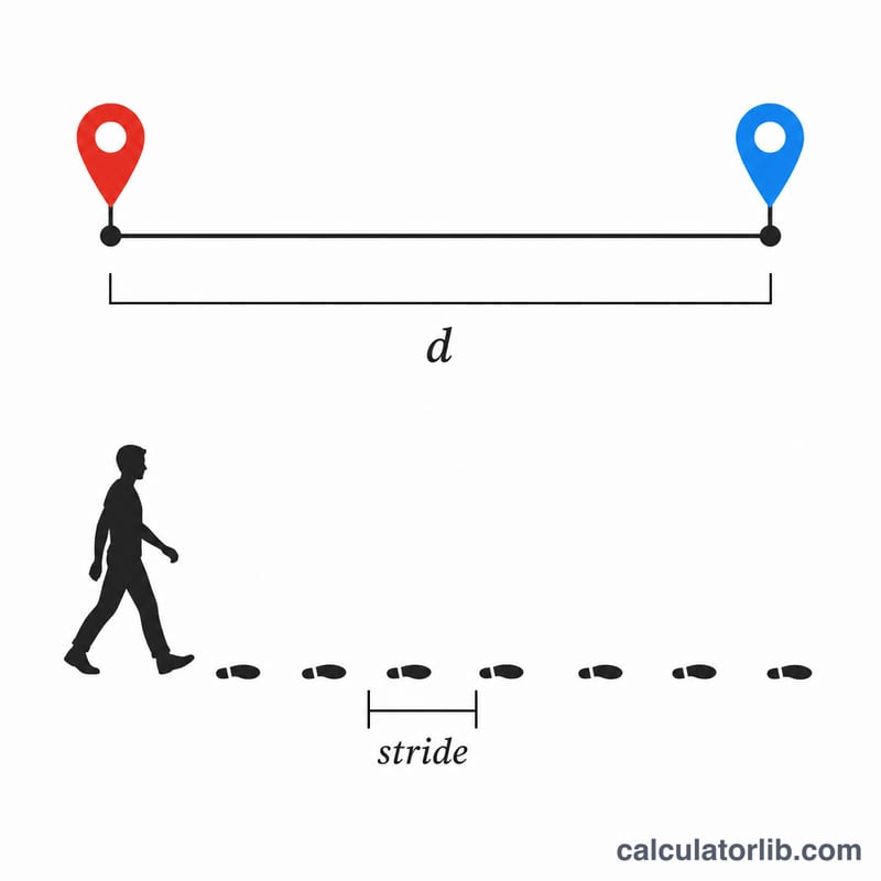 2点間の距離を等しい歩幅に分割した図
