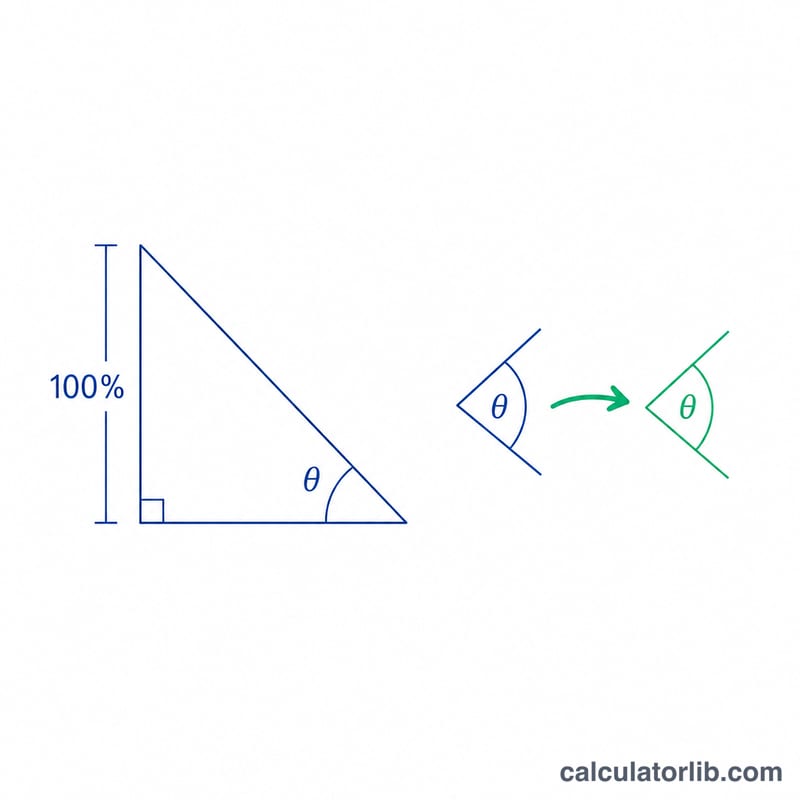 Diagram relating arctangent of slope ratio to angle in degrees