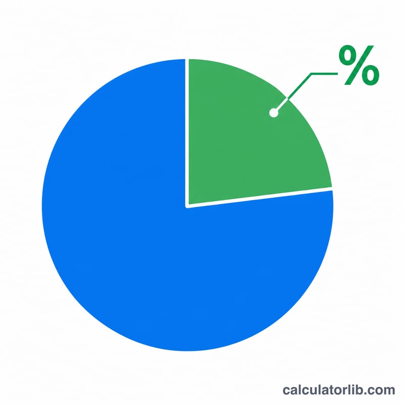 Worked example pie chart of revenue divided into cost and profit