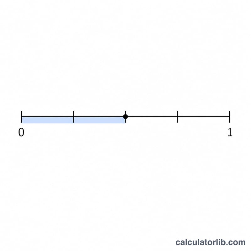Number line divided into equal parts showing numerator over denominator