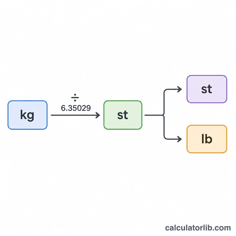 Flat diagram converting kilograms into stone and a stone-and-pounds breakdown