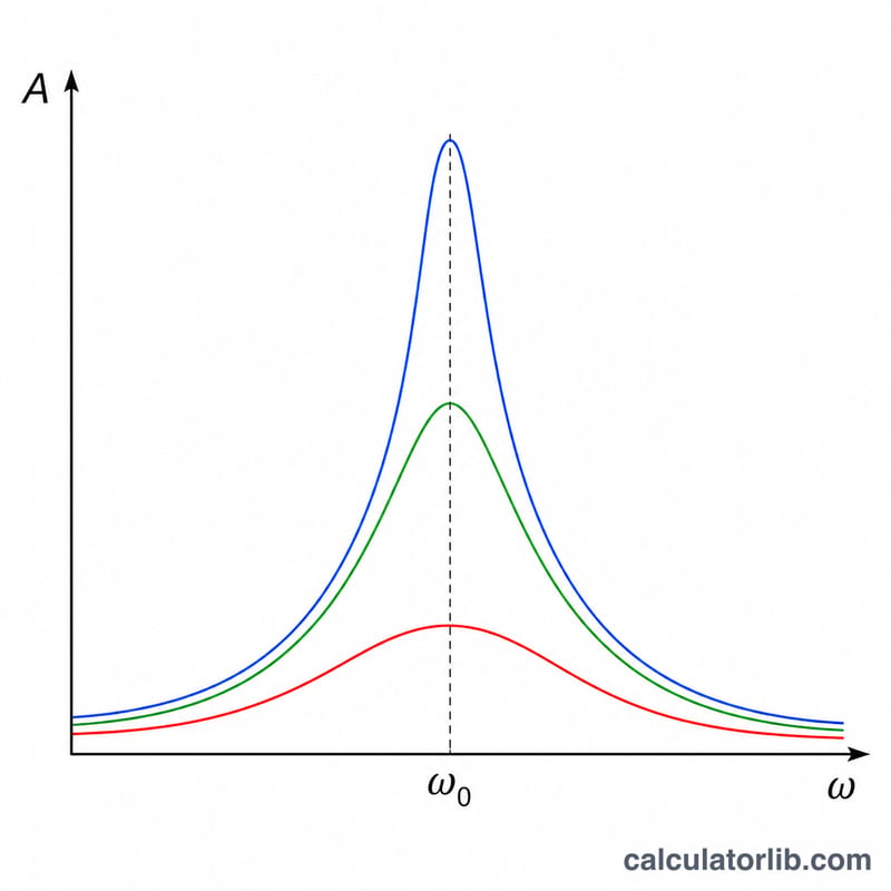 Resonance curve showing amplitude versus driving frequency for different damping