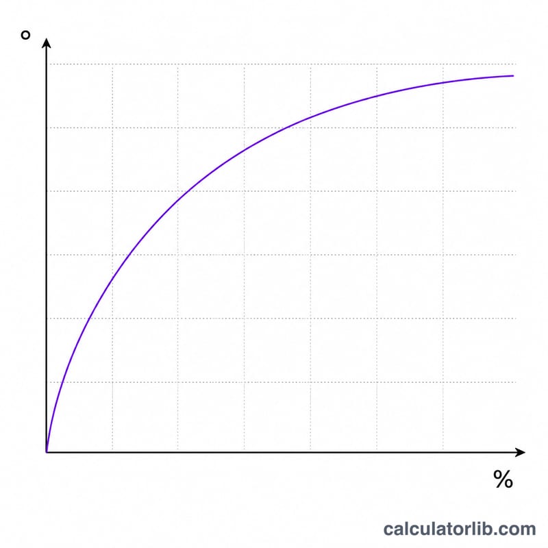 Curve showing degrees increasing with percent grade