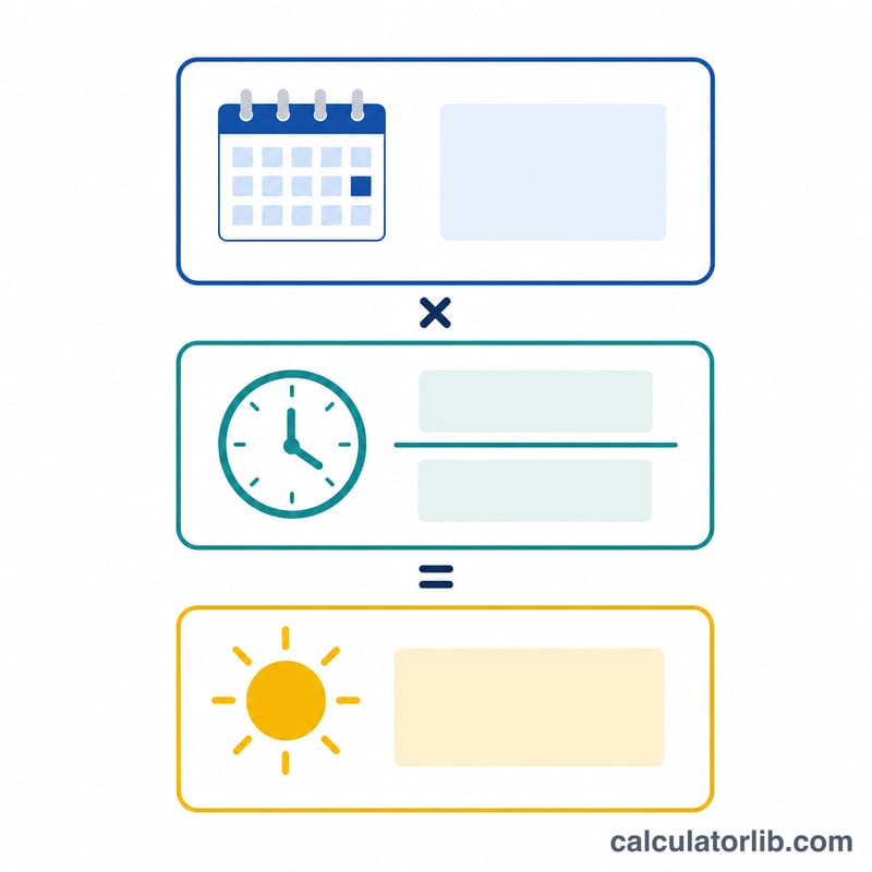 Step diagram multiplying full-time leave by hours ratio to get leave days