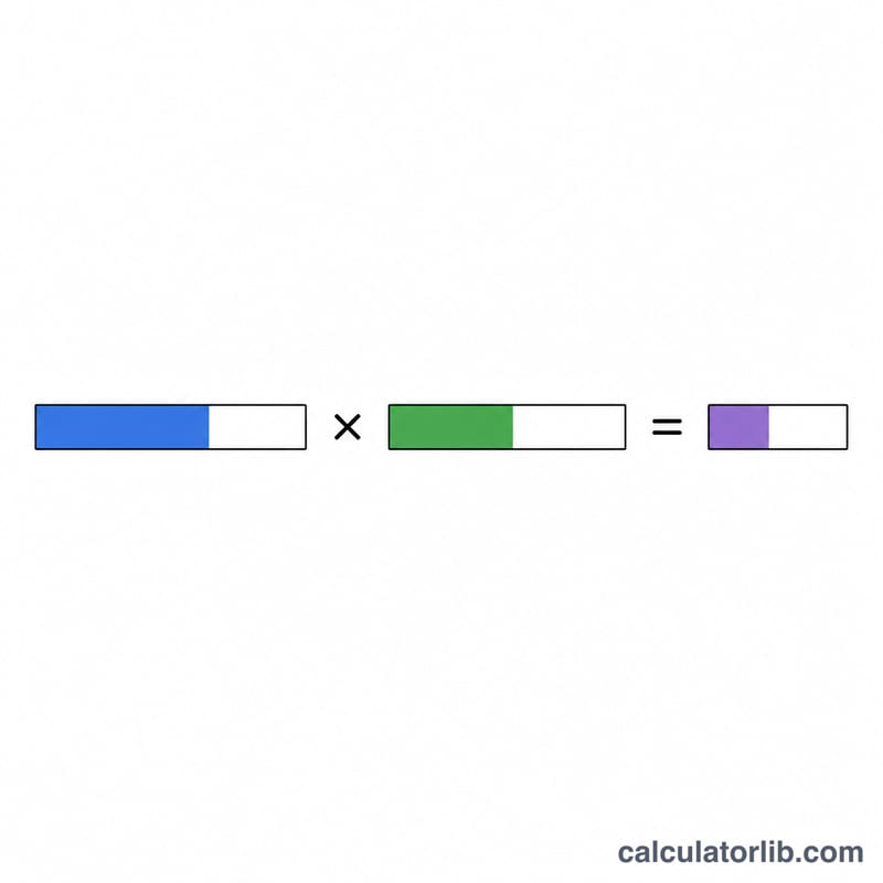 Two probability bars multiplied to produce a smaller combined probability bar