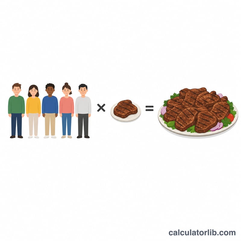 손님 수에 1인당 분량을 곱하면 필요한 총 고기 양이 됨