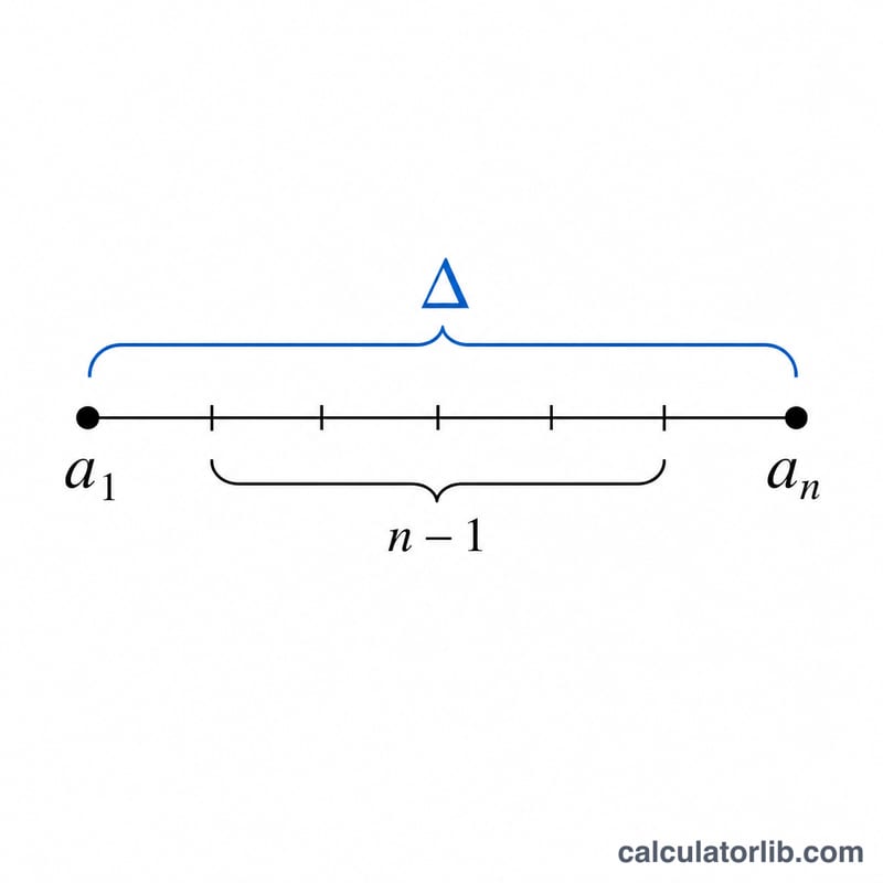 Diagram showing the difference between two terms divided by the number of steps between them