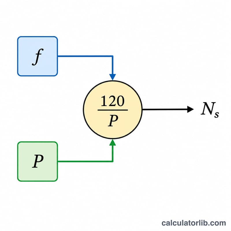 Block diagram showing frequency and poles combining to produce synchronous speed