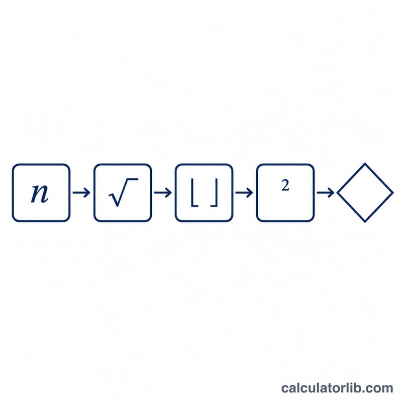 Flowchart showing take square root, floor it, square the result and compare to n