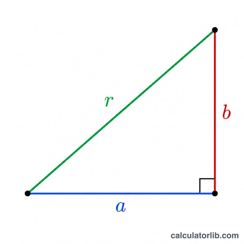 Right triangle showing legs a and b with hypotenuse equal to the modulus