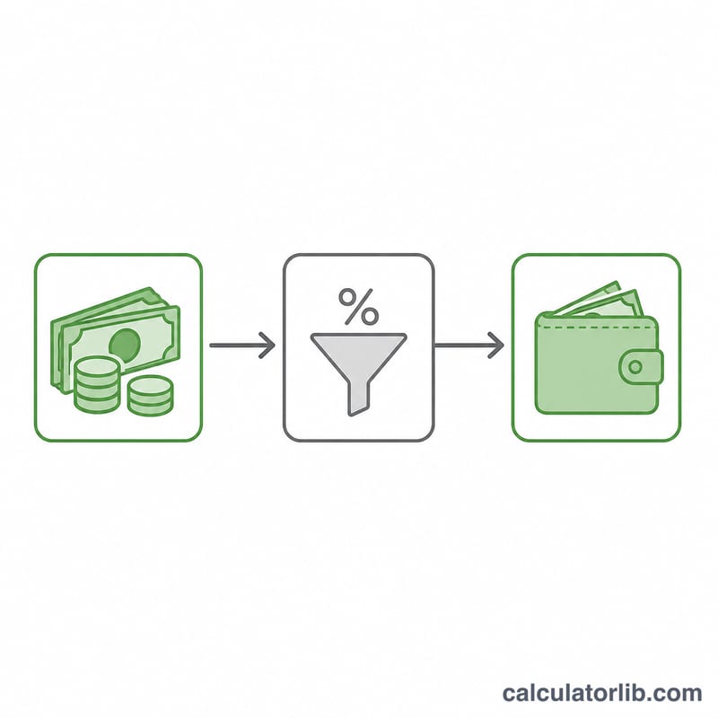 Worked example flow from gross raise minus tax to net raise