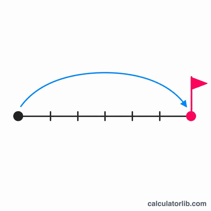 Number line showing the day gap counted from a starting day to Friday