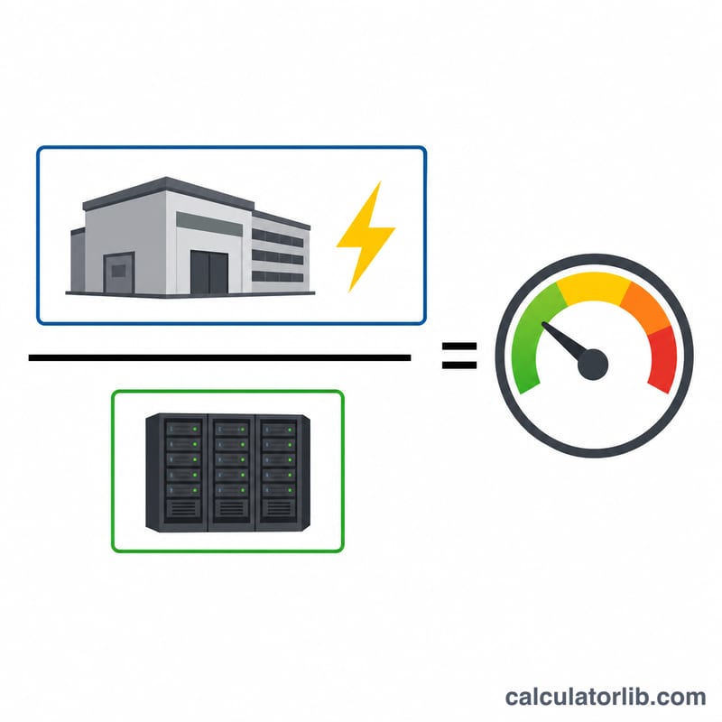 PUE formula shown as a fraction of total facility power over IT equipment power