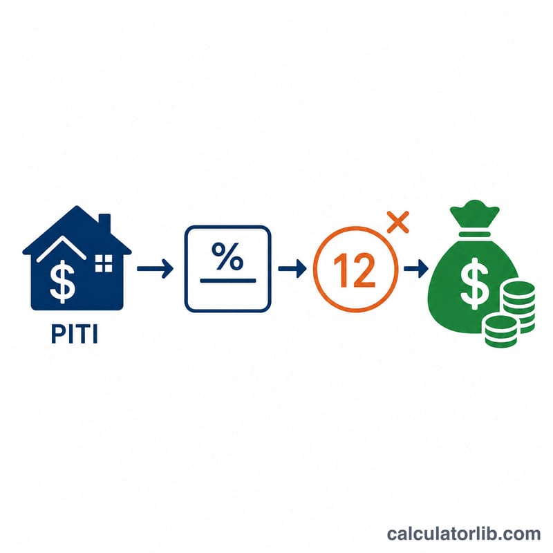 Diagram showing PITI divided by a 28 percent ratio then multiplied by twelve to give required annual income