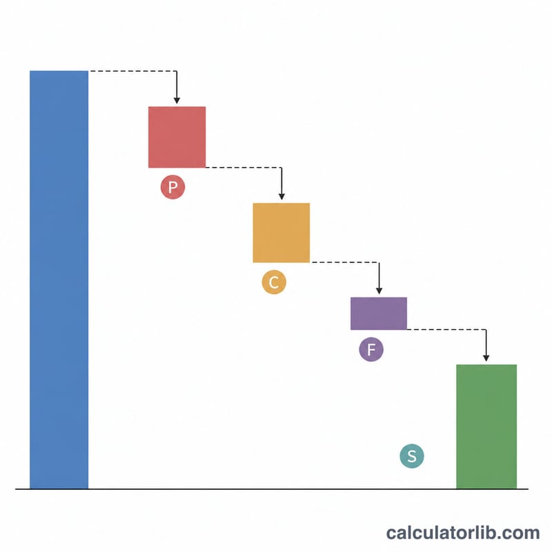 Waterfall chart from sale price down to net profit
