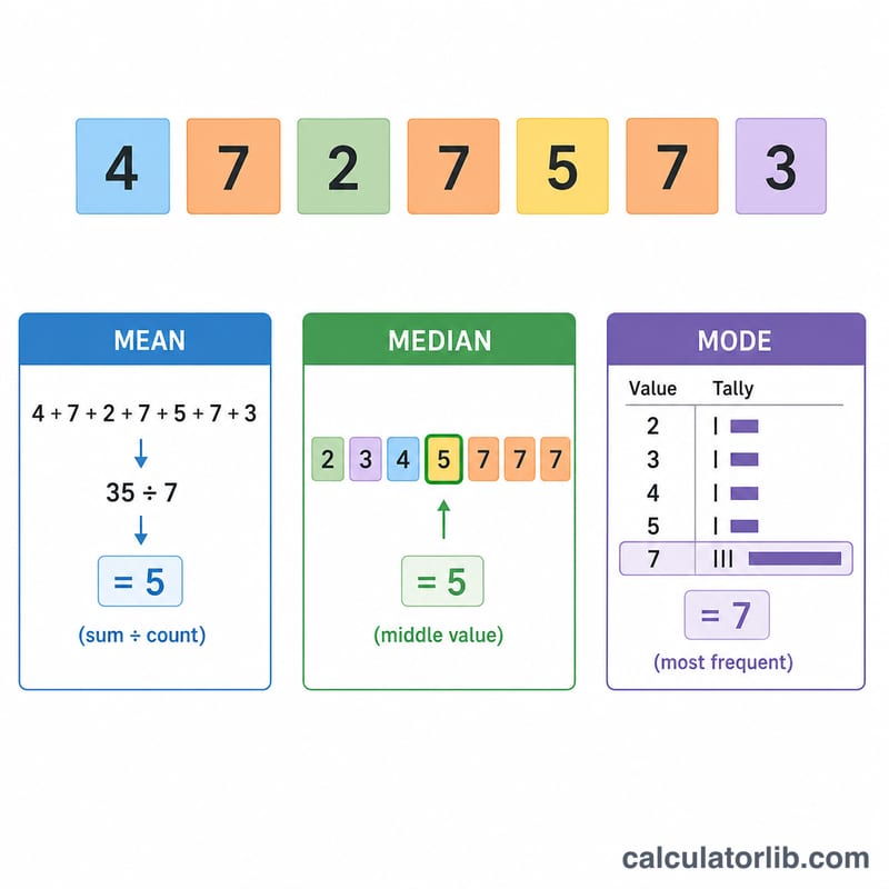 Worked example showing a set of number tiles and how mean, median and mode are computed from them
