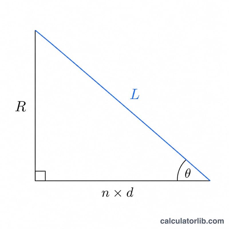 Right triangle showing stringer cut length L as hypotenuse, total rise R and total run