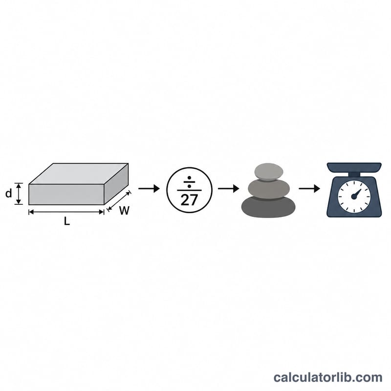 Rectangular volume block showing length times width times depth divided by 27 to convert cubic feet to cubic yards, then multiplied by density to get tons