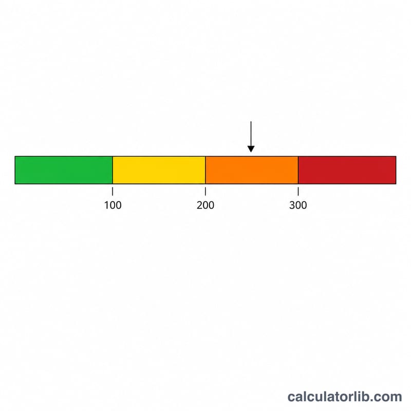 Escala horizontal de gravedad que muestra los grados del SDRA según el valor del índice P/F