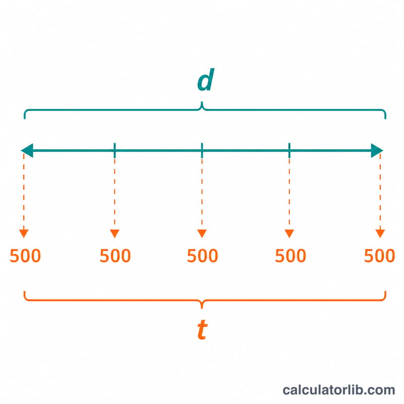 Diagram of the split formula relating time, distance and the 500 meter reference