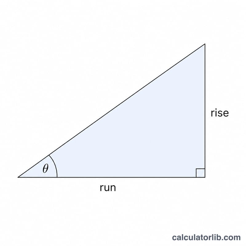 Right triangle showing rise, run, and angle of incline theta
