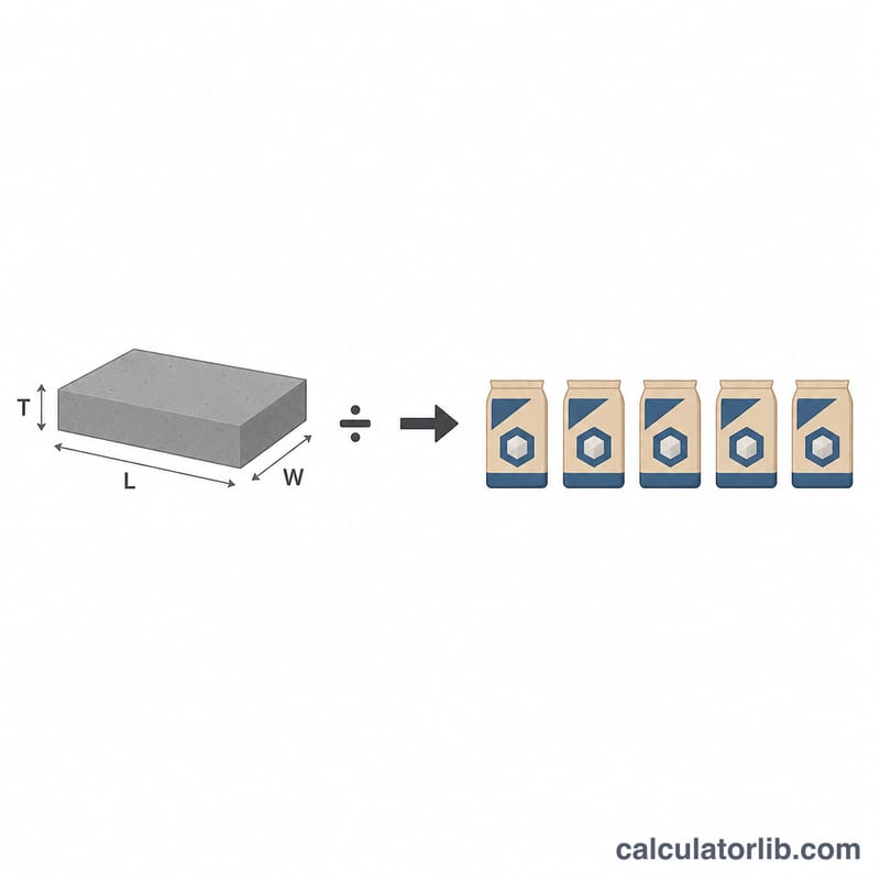 Slab volume divided by per-bag yield to get number of bags