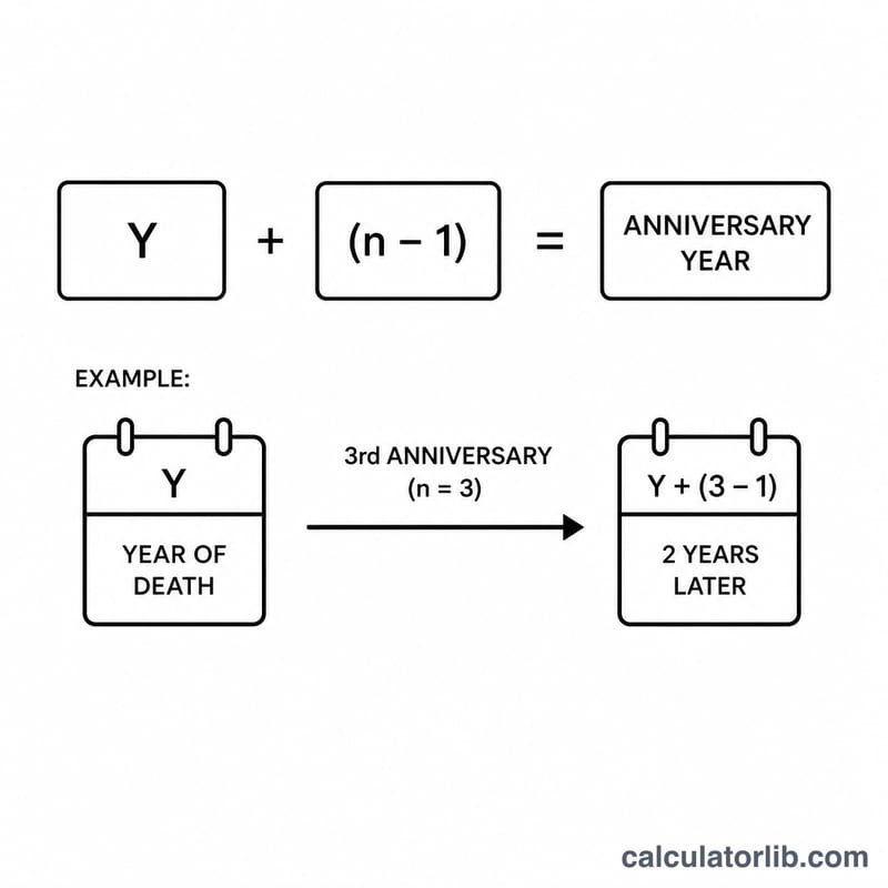 法要の年 = Y + n − 1 という公式の図