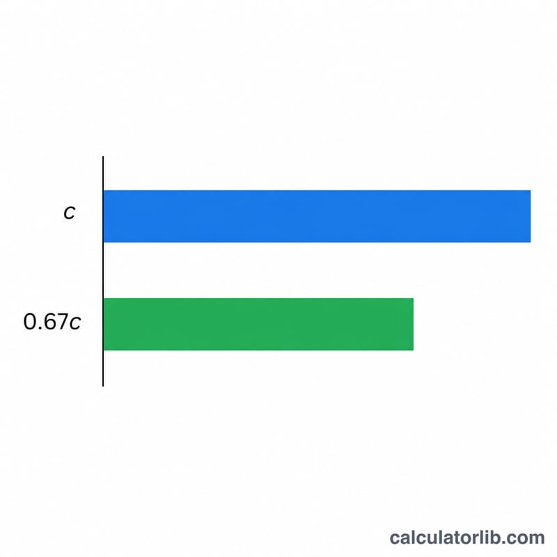 Bar comparison of signal speed in vacuum versus fiber optic cable