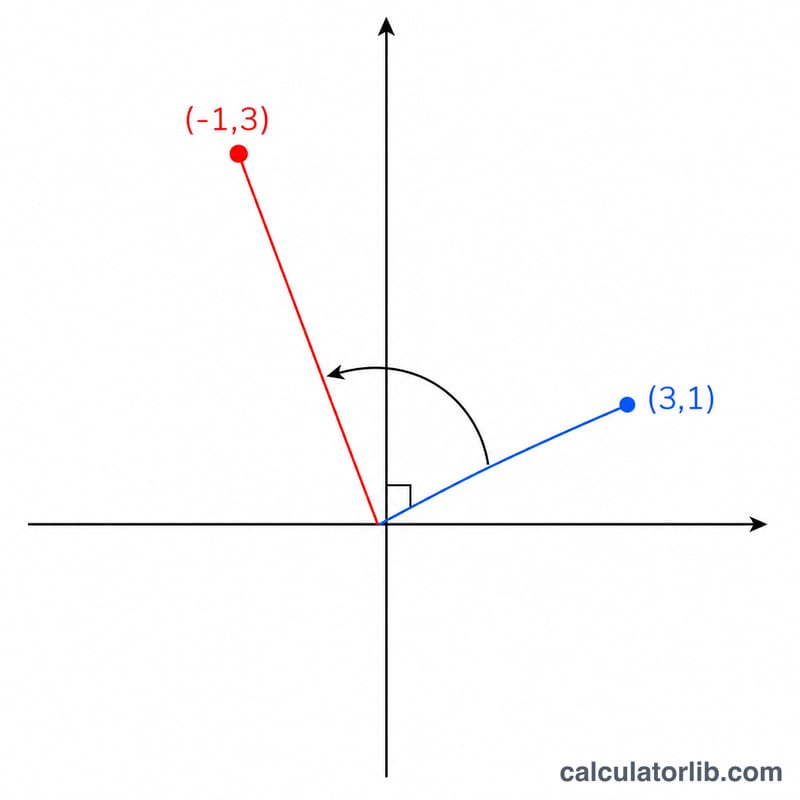 Worked example showing a point rotated 90 degrees counterclockwise about the origin