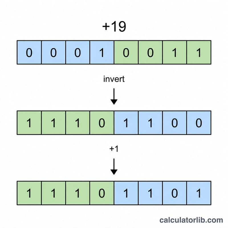 Step diagram converting a negative decimal to two's complement binary