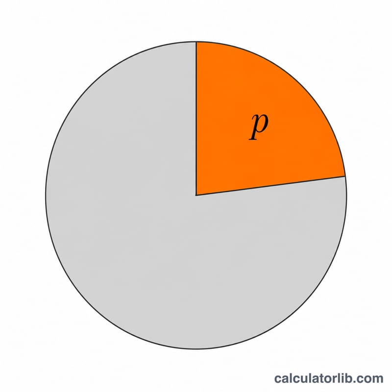 Pie chart highlighting a percentage slice of a whole circle