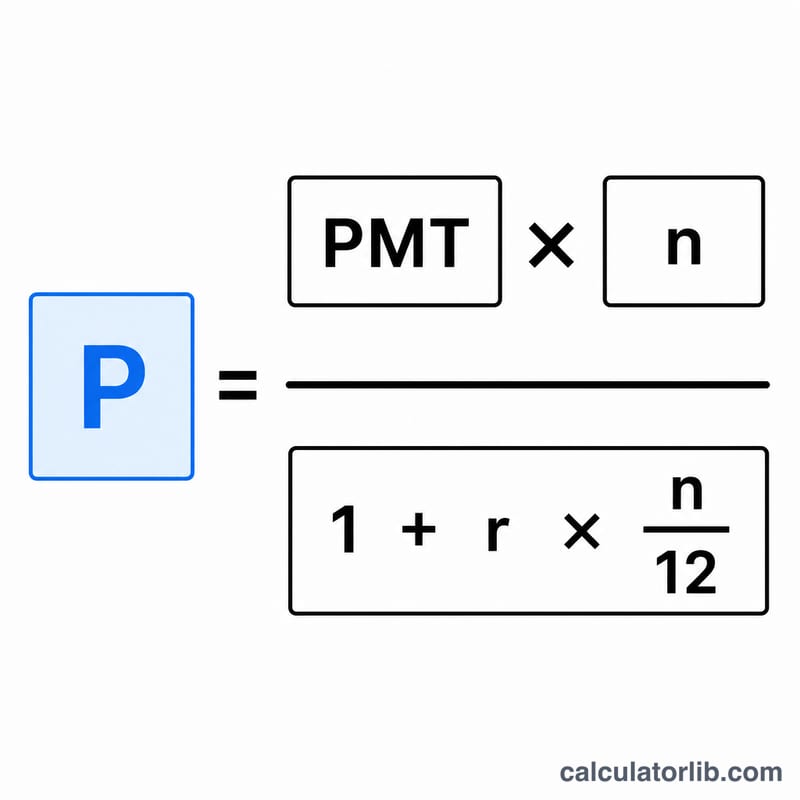 Flat diagram of the borrowable principal formula relating monthly payment, months, and add-on rate