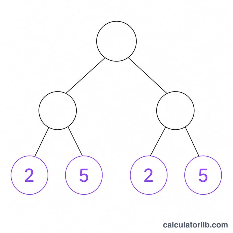 Prime factorization tree of a denominator showing only factors 2 and 5