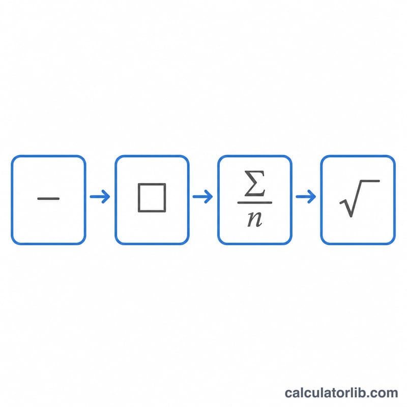 Flat diagram showing the steps of the RMSE formula from errors to squaring to averaging to square root